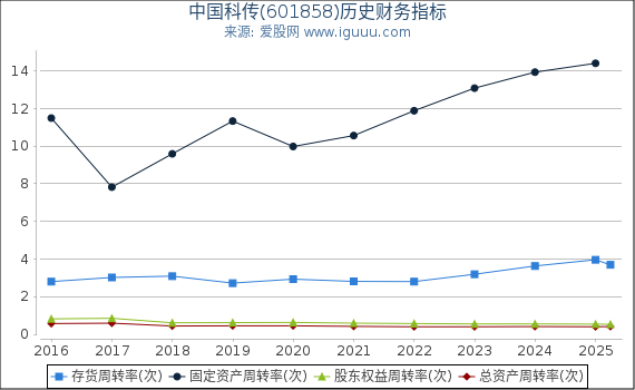 中国科传(601858)股东权益比率、固定资产比率等历史财务指标图