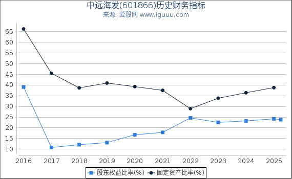 中远海发(601866)股东权益比率、固定资产比率等历史财务指标图