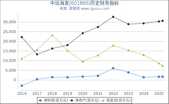 中远海发(601866)股东权益比率、固定资产比率等历史财务指标图