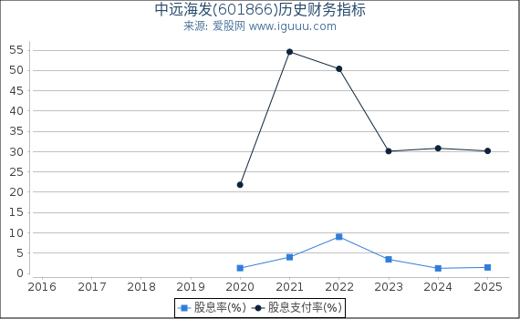 中远海发(601866)股东权益比率、固定资产比率等历史财务指标图