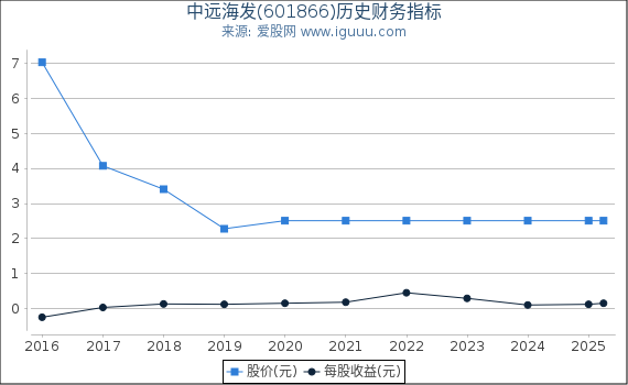 中远海发(601866)股东权益比率、固定资产比率等历史财务指标图