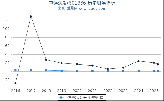 中远海发(601866)股东权益比率、固定资产比率等历史财务指标图