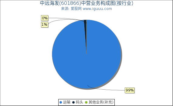 中远海发(601866)主营业务构成图（按行业）