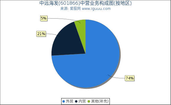 中远海发(601866)主营业务构成图（按地区）