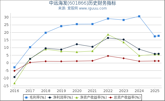 中远海发(601866)股东权益比率、固定资产比率等历史财务指标图