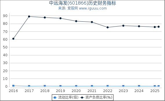中远海发(601866)股东权益比率、固定资产比率等历史财务指标图