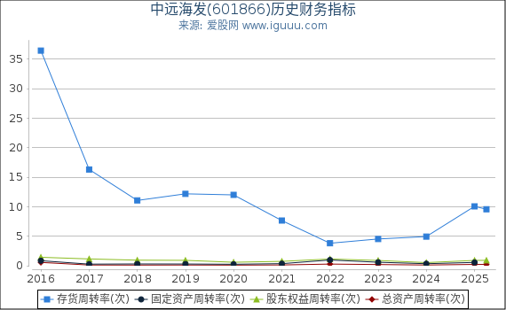 中远海发(601866)股东权益比率、固定资产比率等历史财务指标图