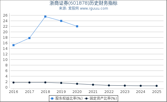 浙商证券(601878)股东权益比率、固定资产比率等历史财务指标图