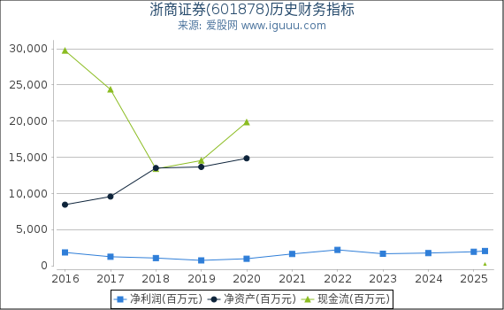 浙商证券(601878)股东权益比率、固定资产比率等历史财务指标图