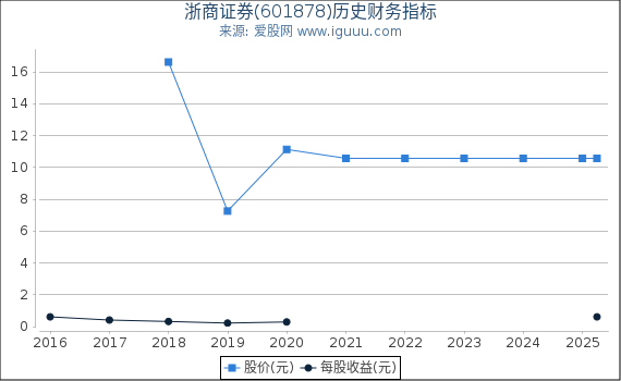 浙商证券(601878)股东权益比率、固定资产比率等历史财务指标图