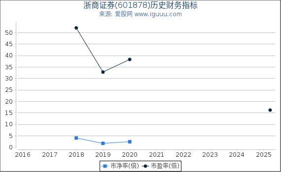 浙商证券(601878)股东权益比率、固定资产比率等历史财务指标图