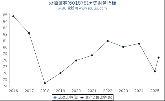 浙商证券(601878)股东权益比率、固定资产比率等历史财务指标图