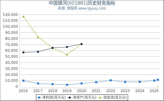 中国银河(601881)股东权益比率、固定资产比率等历史财务指标图
