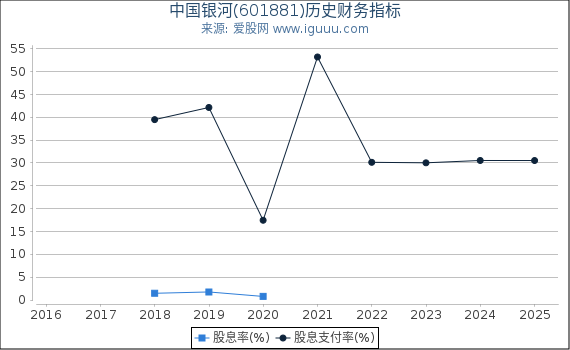 中国银河(601881)股东权益比率、固定资产比率等历史财务指标图