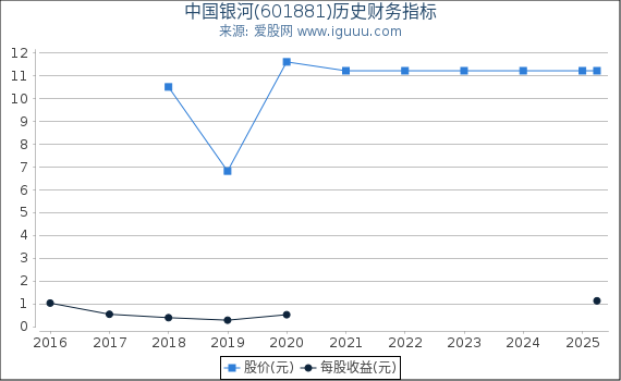 中国银河(601881)股东权益比率、固定资产比率等历史财务指标图