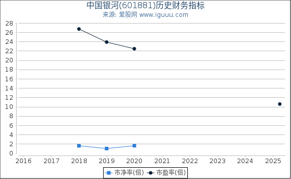 中国银河(601881)股东权益比率、固定资产比率等历史财务指标图