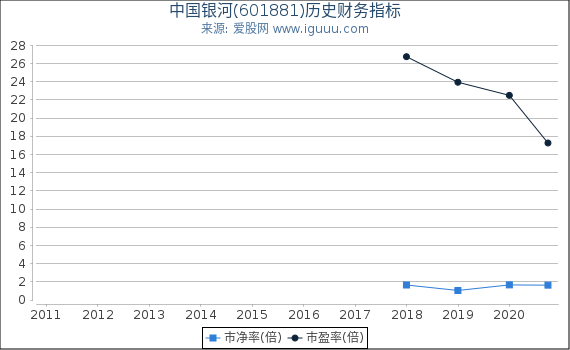 中国银河(601881)股东权益比率、固定资产比率等历史财务指标图
