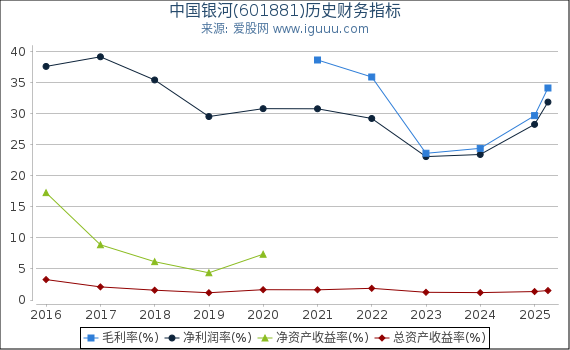 中国银河(601881)股东权益比率、固定资产比率等历史财务指标图