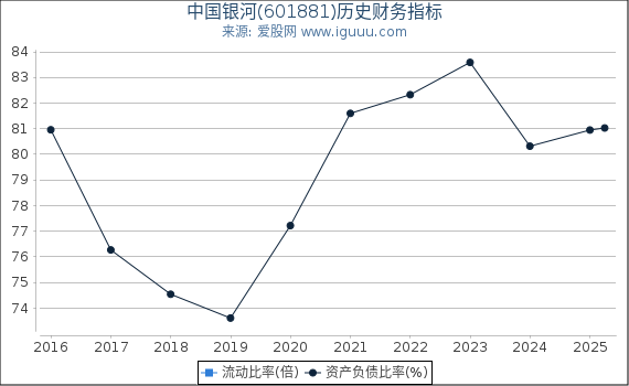 中国银河(601881)股东权益比率、固定资产比率等历史财务指标图