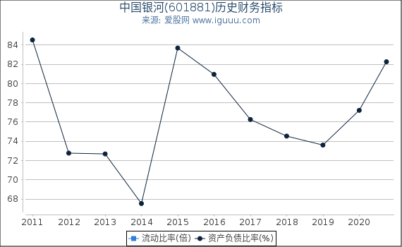 中国银河(601881)股东权益比率、固定资产比率等历史财务指标图