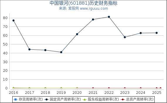 中国银河(601881)股东权益比率、固定资产比率等历史财务指标图