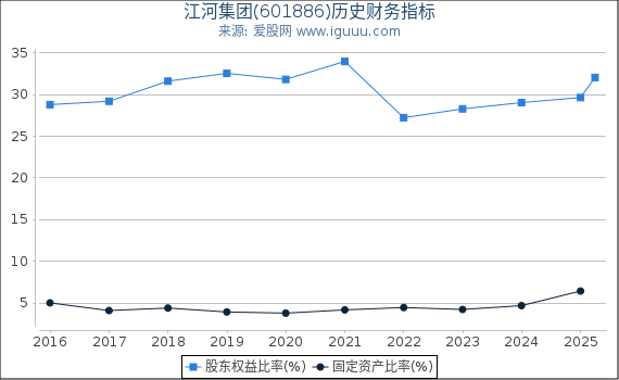 江河集团(601886)股东权益比率、固定资产比率等历史财务指标图
