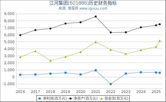 江河集团(601886)股东权益比率、固定资产比率等历史财务指标图