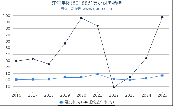 江河集团(601886)股东权益比率、固定资产比率等历史财务指标图