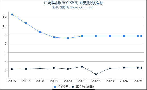 江河集团(601886)股东权益比率、固定资产比率等历史财务指标图