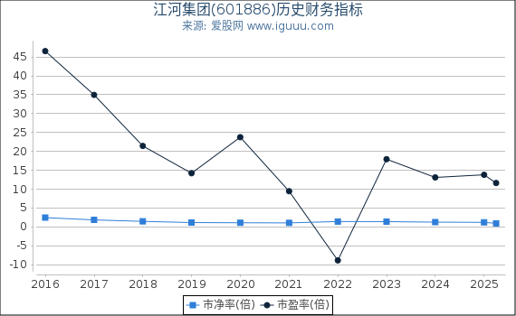 江河集团(601886)股东权益比率、固定资产比率等历史财务指标图