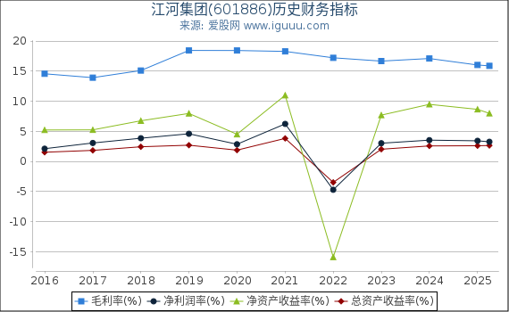 江河集团(601886)股东权益比率、固定资产比率等历史财务指标图