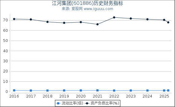 江河集团(601886)股东权益比率、固定资产比率等历史财务指标图
