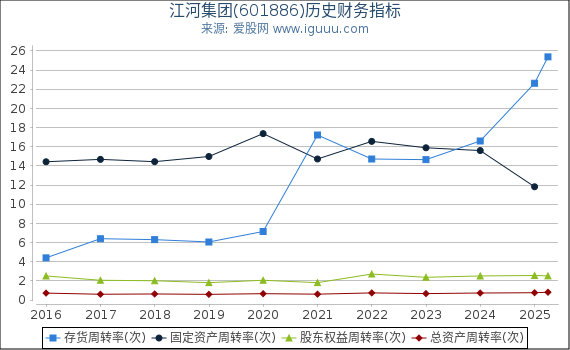 江河集团(601886)股东权益比率、固定资产比率等历史财务指标图
