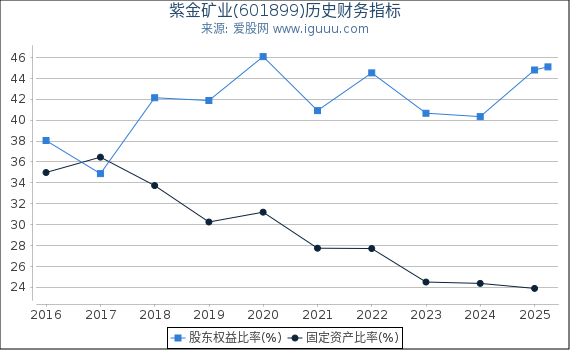紫金矿业(601899)股东权益比率、固定资产比率等历史财务指标图