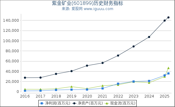 紫金矿业(601899)股东权益比率、固定资产比率等历史财务指标图