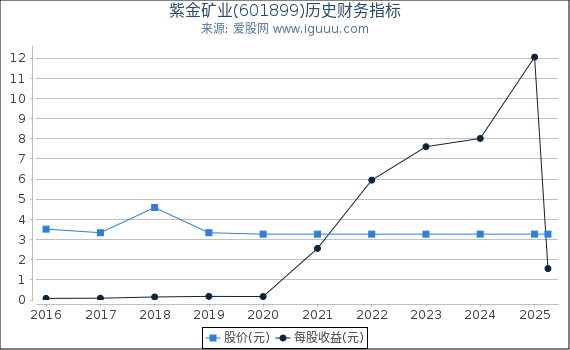 紫金矿业(601899)股东权益比率、固定资产比率等历史财务指标图