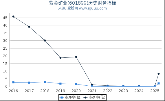 紫金矿业(601899)股东权益比率、固定资产比率等历史财务指标图