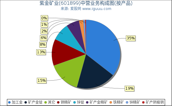紫金矿业(601899)主营业务构成图（按产品）