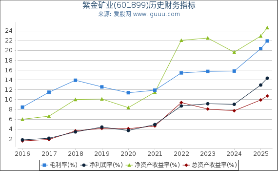紫金矿业(601899)股东权益比率、固定资产比率等历史财务指标图