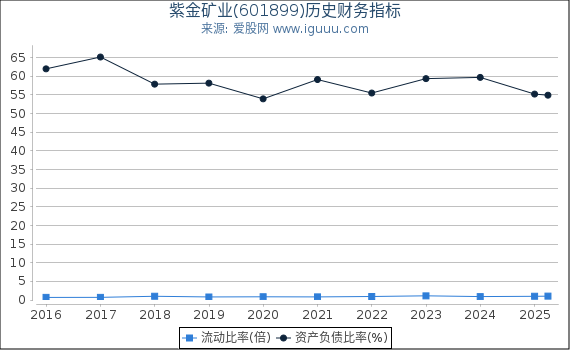 紫金矿业(601899)股东权益比率、固定资产比率等历史财务指标图