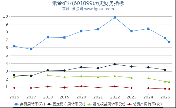 紫金矿业(601899)股东权益比率、固定资产比率等历史财务指标图