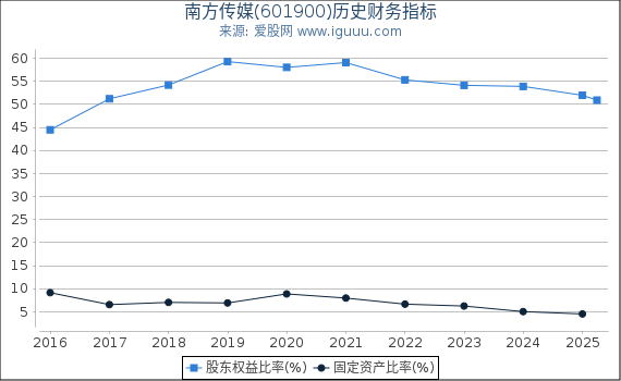 南方传媒(601900)股东权益比率、固定资产比率等历史财务指标图