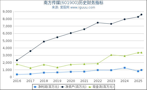 南方传媒(601900)股东权益比率、固定资产比率等历史财务指标图
