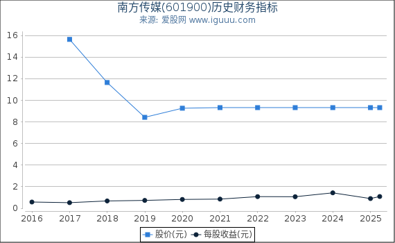 南方传媒(601900)股东权益比率、固定资产比率等历史财务指标图