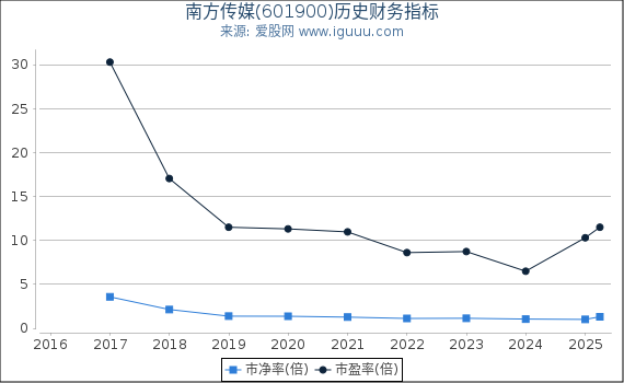 南方传媒(601900)股东权益比率、固定资产比率等历史财务指标图