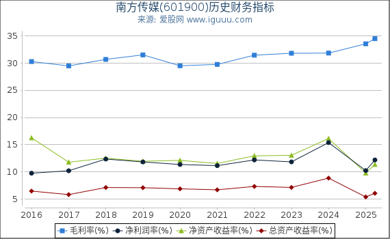 南方传媒(601900)股东权益比率、固定资产比率等历史财务指标图
