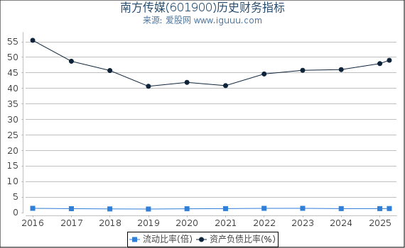 南方传媒(601900)股东权益比率、固定资产比率等历史财务指标图