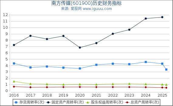 南方传媒(601900)股东权益比率、固定资产比率等历史财务指标图