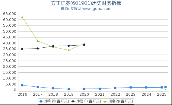方正证券(601901)股东权益比率、固定资产比率等历史财务指标图