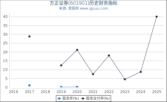 方正证券(601901)股东权益比率、固定资产比率等历史财务指标图